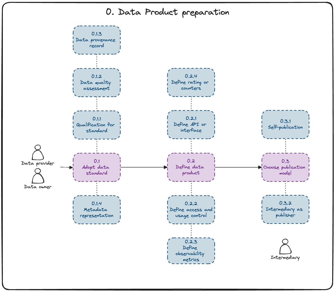 Customer Journey